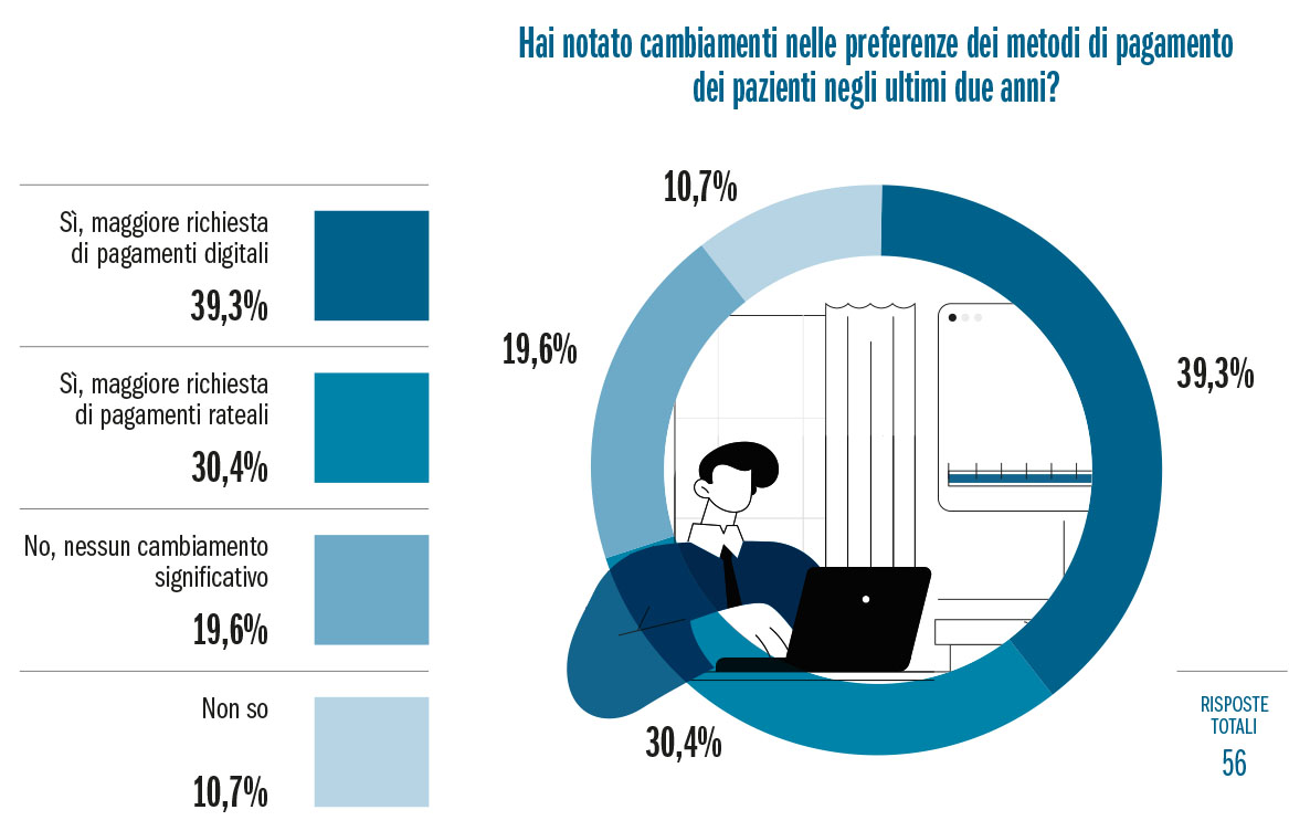 Fig. 3 Hai notato cambiamenti nelle preferenze dei metodi di pagamento dei pazienti negli ultimi due anni?