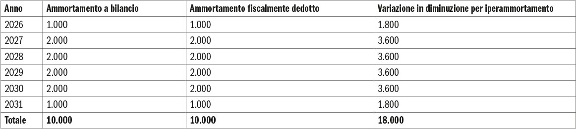 Il ritorno dell’iperammortamento: una nuova opportunità anche per gli studi odontoiatrici
