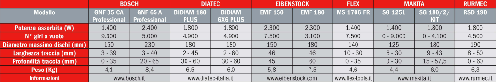 Elettroutensili Aspiratori macchine