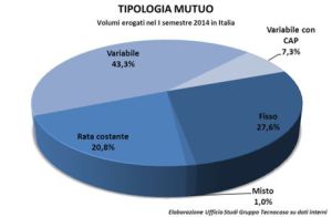 Tipologia mutuo