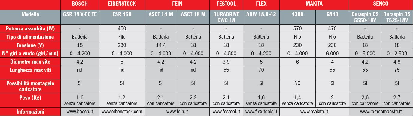 La nuova linea Natura Calce è conforme ai principi della Bio-edilizia, materiali naturali a basso impatto ambientale. I prodotti sono costituiti da calce idraulica naturale (NHL 3,5) che conferisce, per la sua stessa natura, un’elevata porosità, traspirabilità e, abbinata alla bio-pozzolana, un’estrema resistenza agli agenti aggressivi