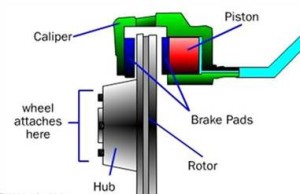 Nell’impianto frenante, le pastiglie sono progettate per sopportare le forze frenanti generate dalla pinza e le alte temperature di attrito. Il materiale di attrito delle pastiglie è generalmente composto da resine fenoliche termoindurenti ed altri componenti di rinforzo e riempimento.