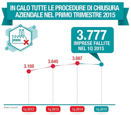 le aziende fallite nel primi tre mesi del 2015 sono in calo del 2,8 per cento rispetto allo stesso periodo dello scorso anno (foto Cerved)