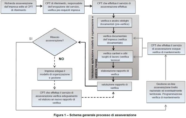 Schema generale del processo di asserverazione.