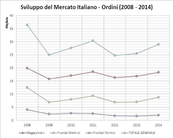 Sviluppo mercato italiano
