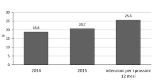 Indagine Nomisma 2015