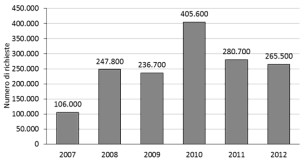 Dati Enea | Numero richieste di detrazioni fiscali 55%