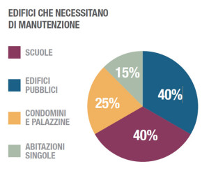 Molti sono gli edifici in Italia che necessitano di interventi di antisfondellamento
