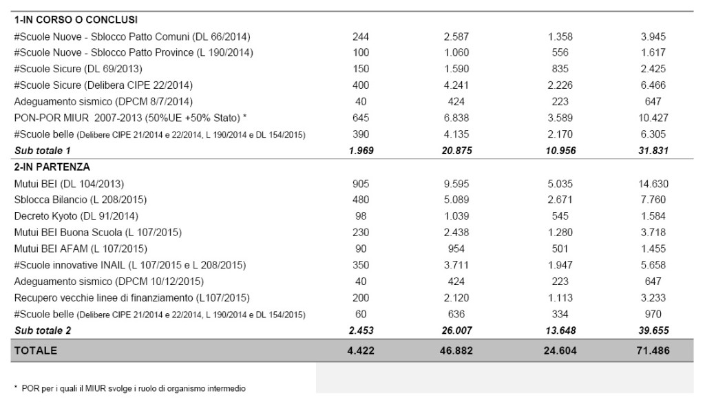 Dati sull'occupazione in edilizia