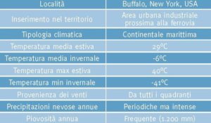 Tabella 1. Scheda climatica.