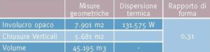 Tabella 2. Dati geometrici generali e dispersioni termiche dell’involucro verticale.