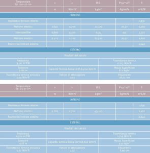 Tabella 3. Schede delle caratteristiche termiche dell’involucro opaco verticale, calcolo della trasmittanza termica U.