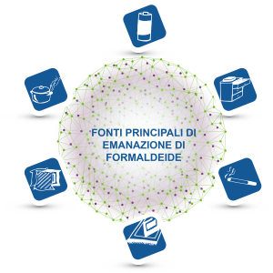 FONTI DI FORMALDEIDE