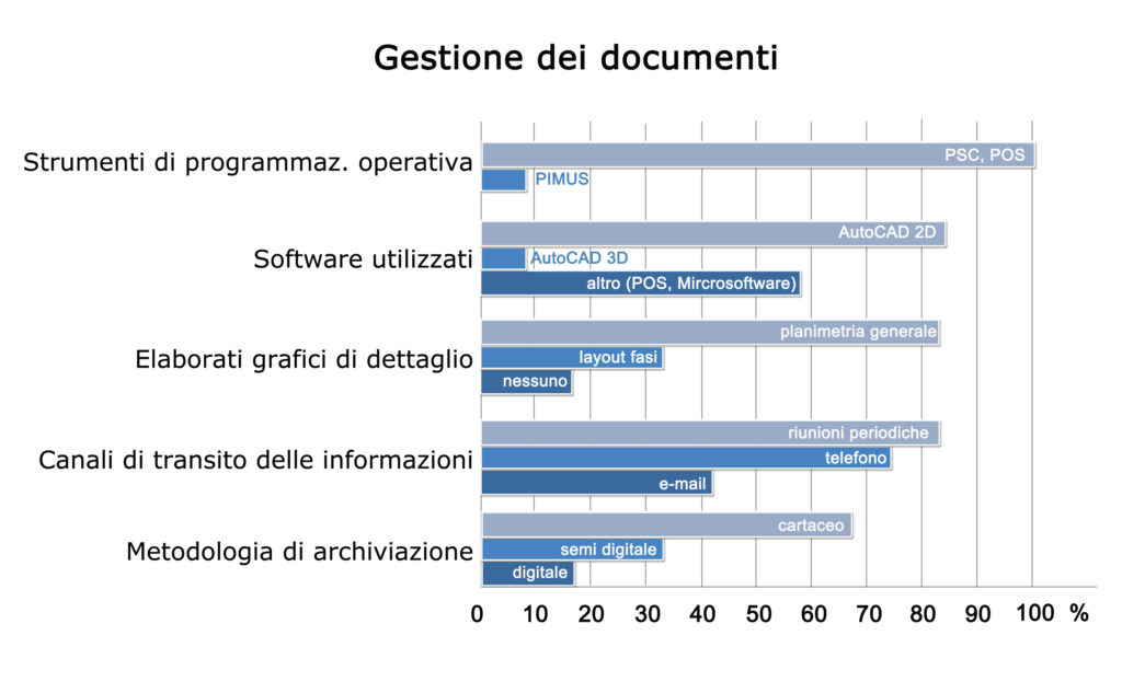 Report sulla gestione dei documenti. 