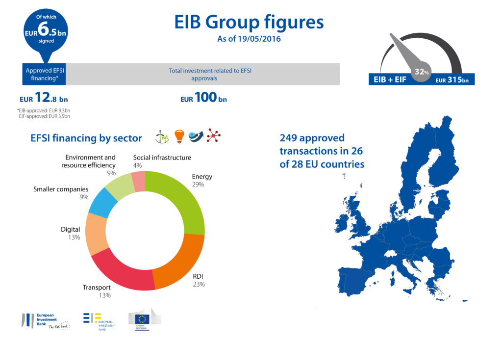 Fondo europeo per 'Strategic Investments'.