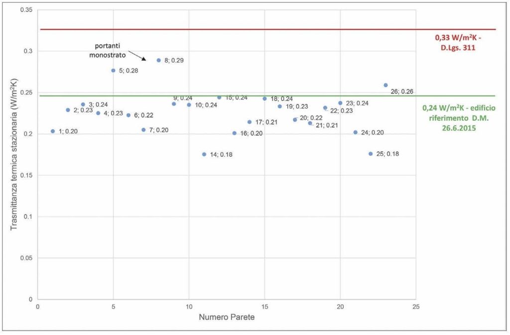 5. Trasmittanza termica stazionaria delle pareti esterne analizzate, a confronto con il valore limite per la zona F del D.Lgs. 311/2006 e il valore dell’edificio di riferimento del D.M. 26.6.2015. 