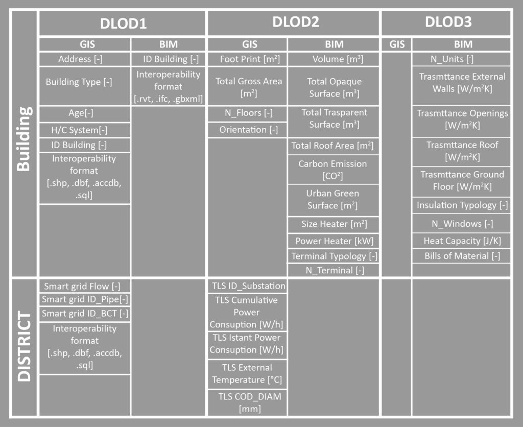 9. Tabella dei DIM-LODs.