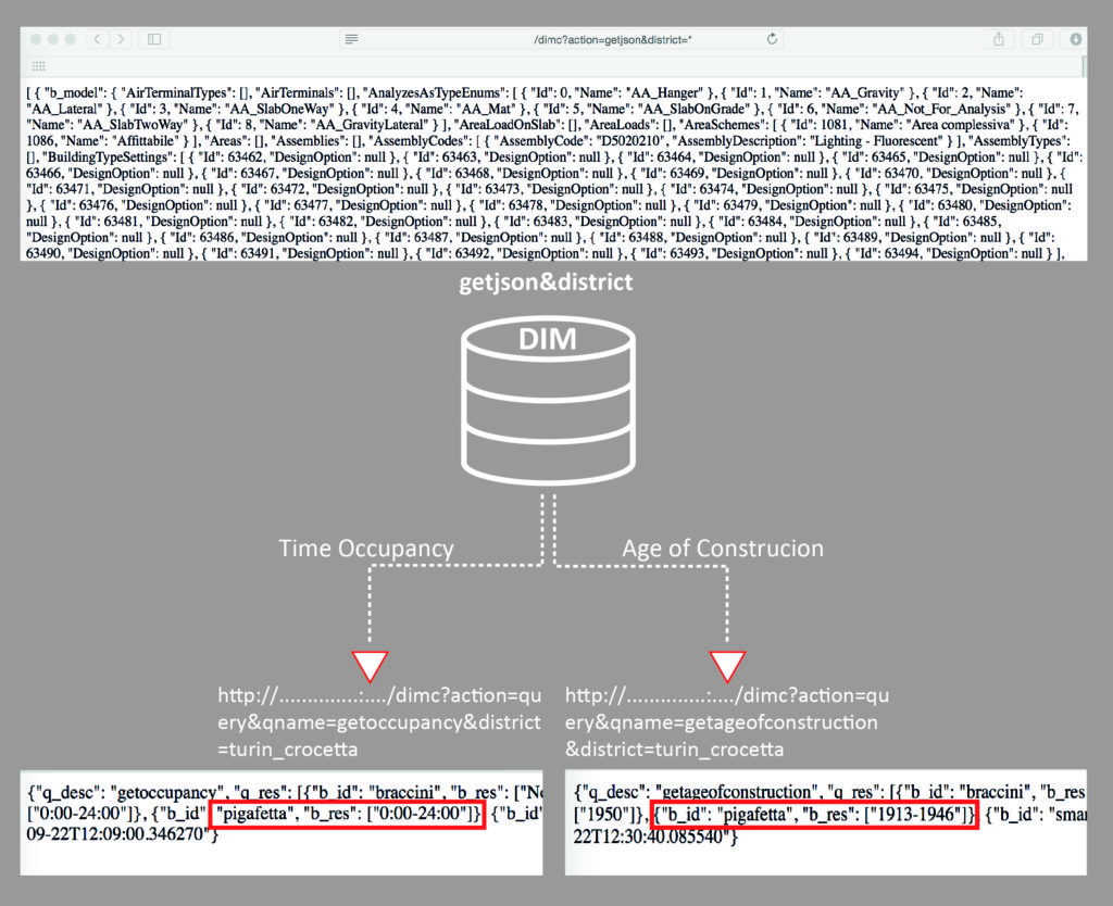 11. L’interrogazione del DIMMER Middleware attreaverso il JSON.