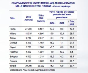 Compravendita immobiliare dati dellAgenzia delle Entrata)