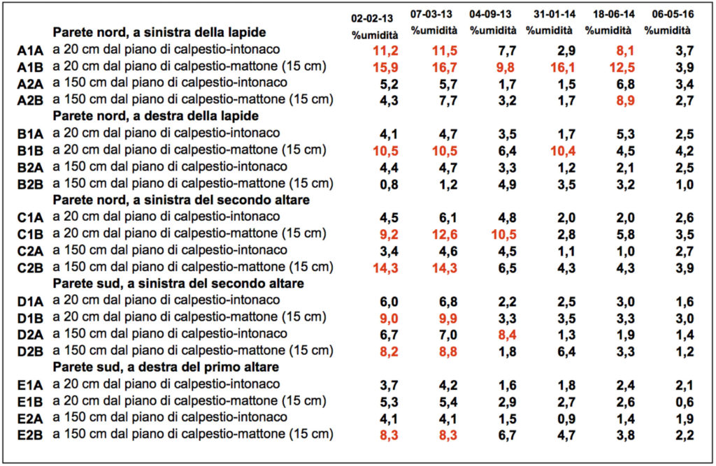 Riepilogo dei valori di umidità misurati nel tempo. 