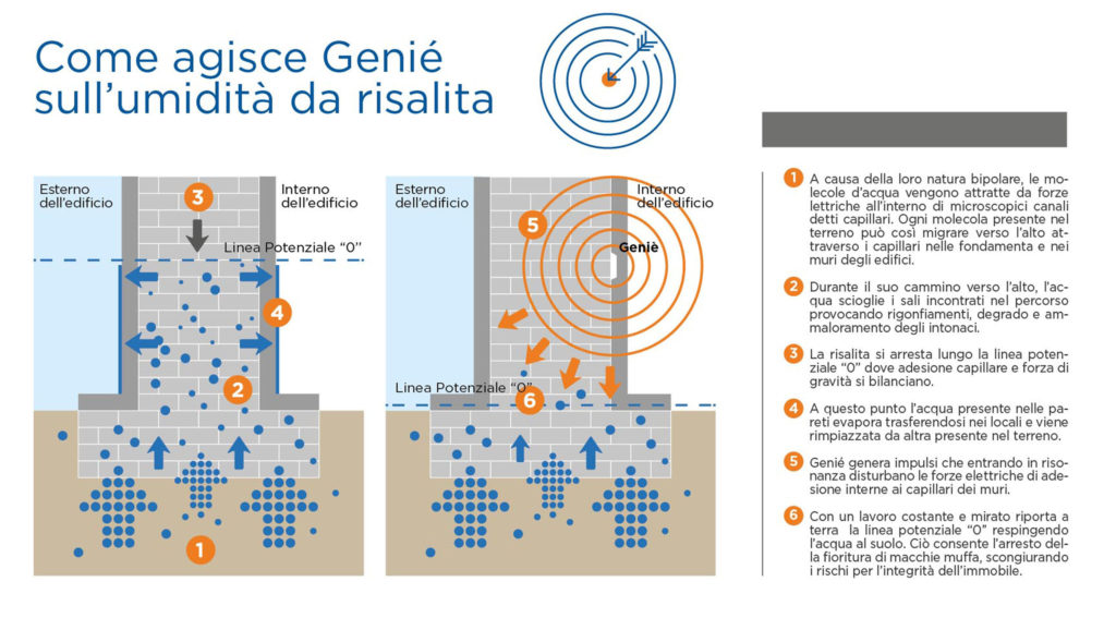 Come agisce Genié sull’umidità di risalita