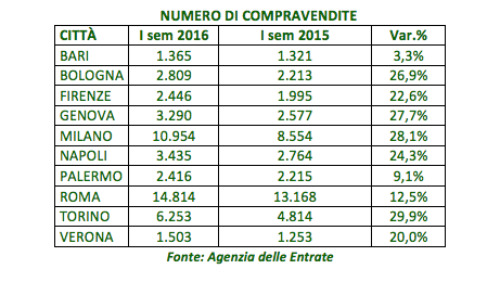 (foto Gruppo Tecnocasa)