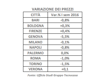 (foto Gruppo Tecnocasa)