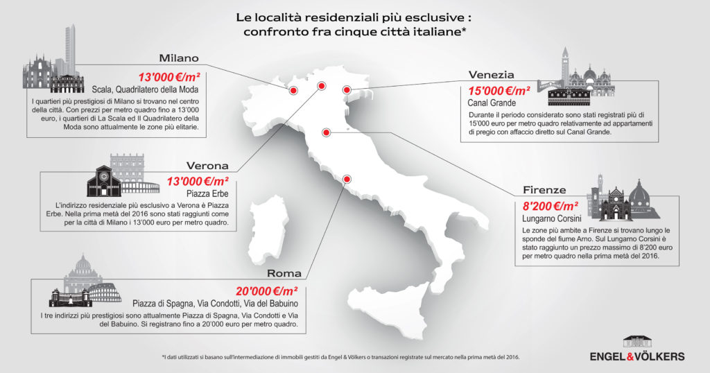 I dati usati per la classifica si basano su proprietà residenziali intermediate da Engel & Völkers o transazioni registrate nel mercato durante la prima metà del 2016. La classifica si basa sul prezzo più alto al metro quadro per città.