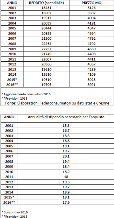(foto di Federconsumatori)