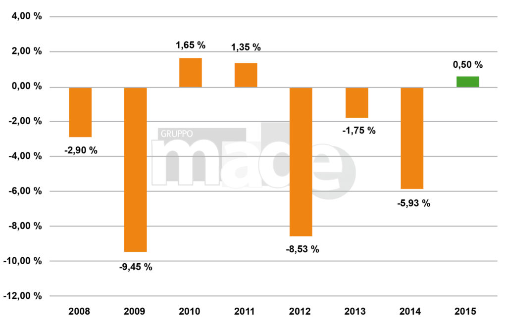 gruppo-made-grafico-congiunturale