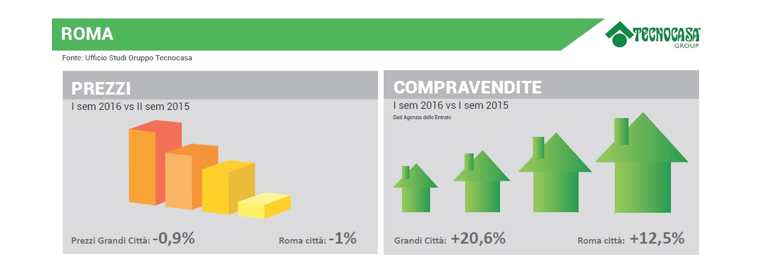 Dati immobiliari Ufficio Studi Tecnocasa