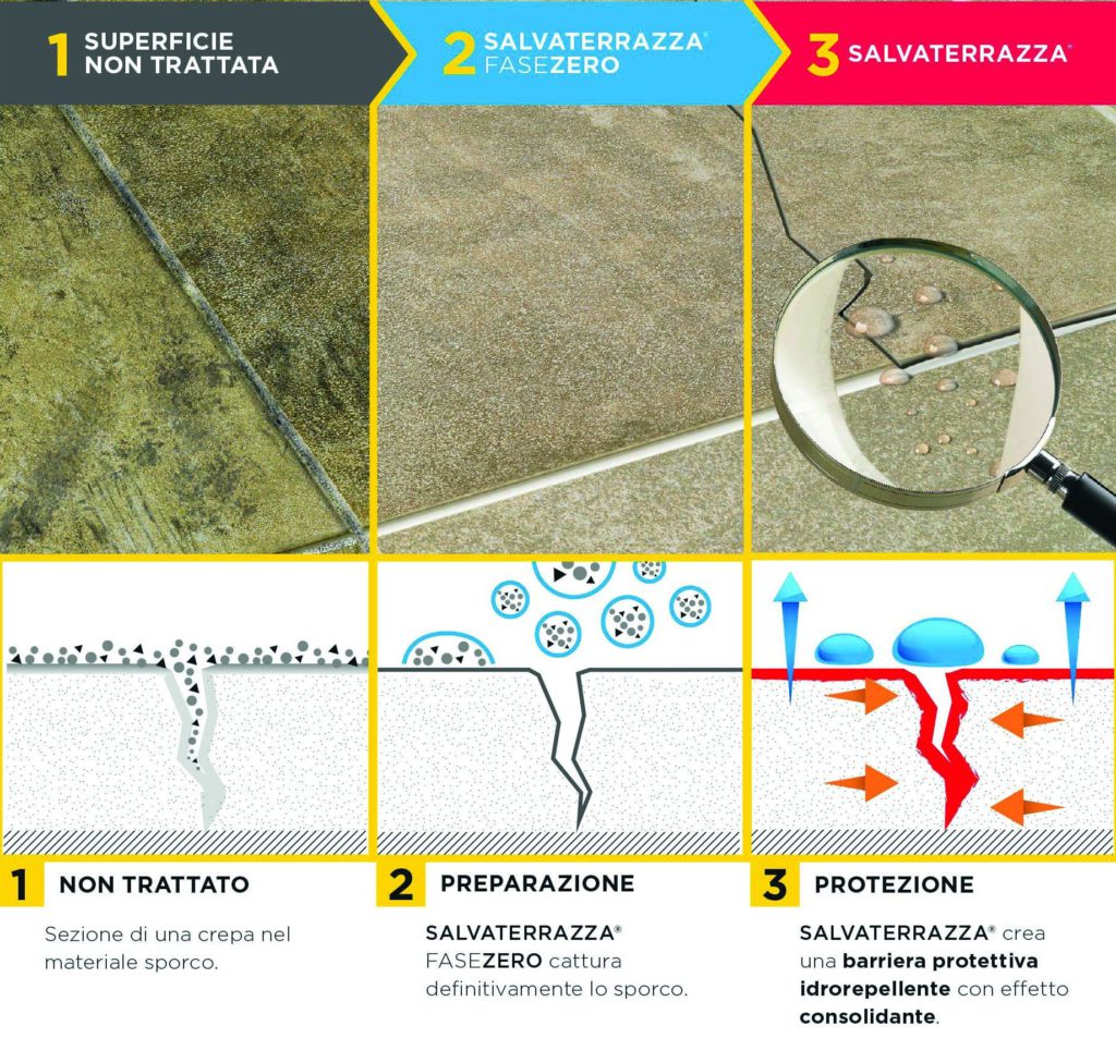 sistema-salvaterrazza-come-funziona