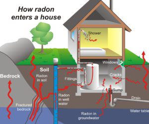gas-radon