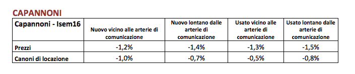 Dati Ufficio Studi Gruppo Tecnocasa