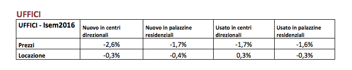 Dati Ufficio Studi Gruppo Tecnocasa