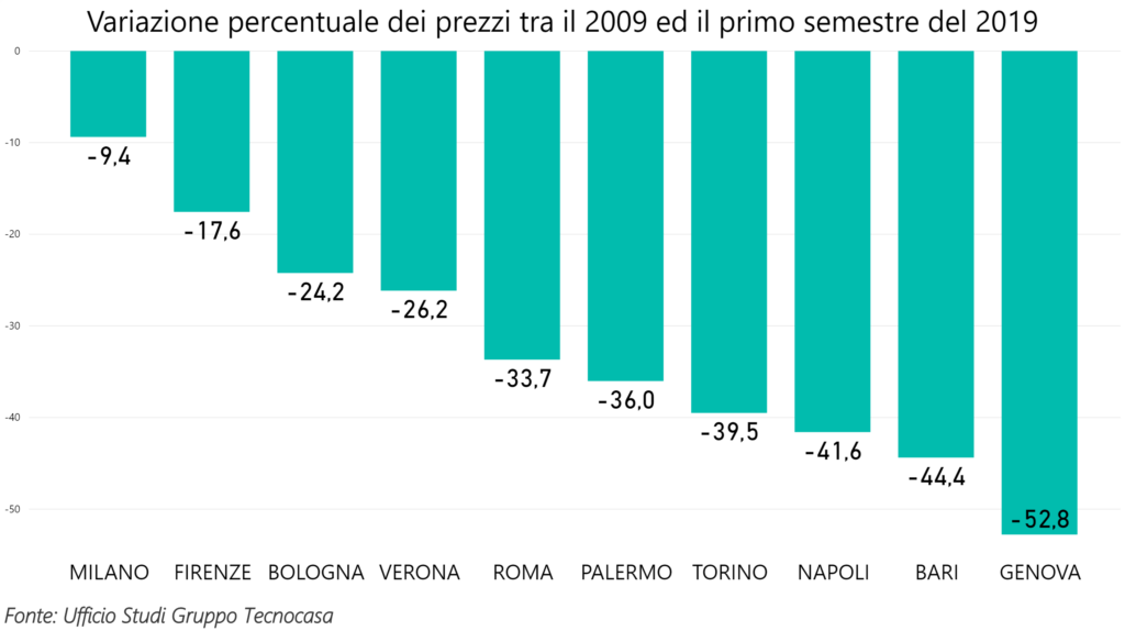 mercato immobiliare delle grandi città