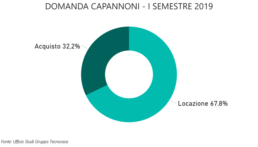domanda e offerta capannoni