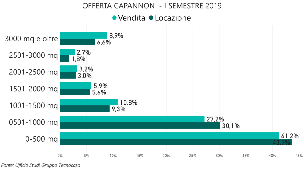 domanda e offerta capannoni