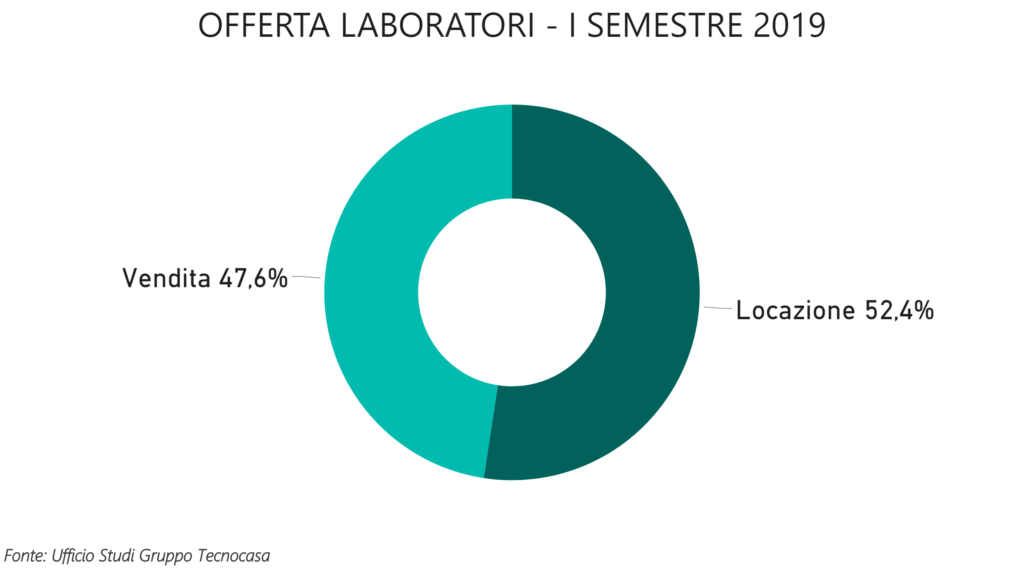 domanda e offerta capannoni