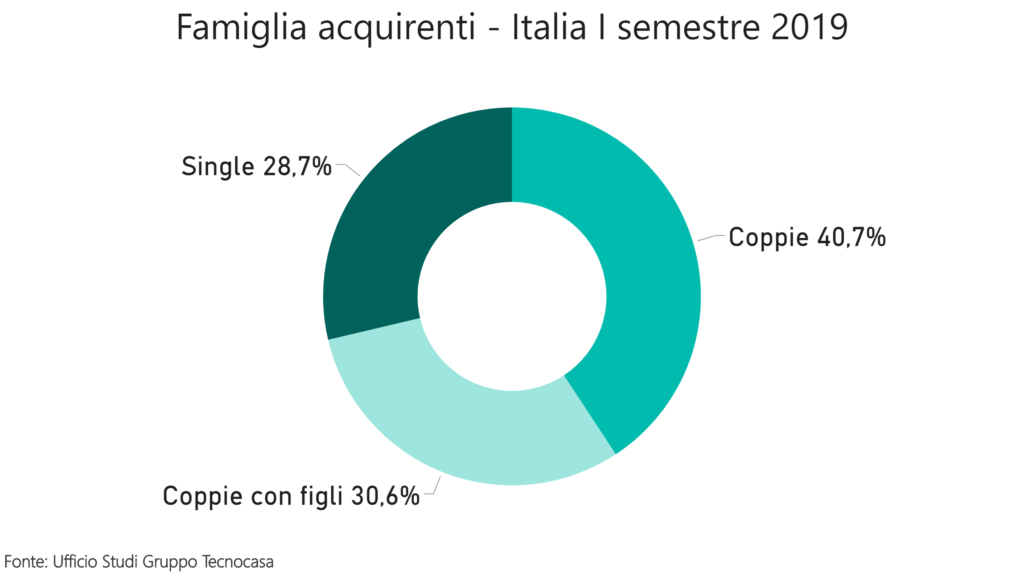 compravendite immobiliari