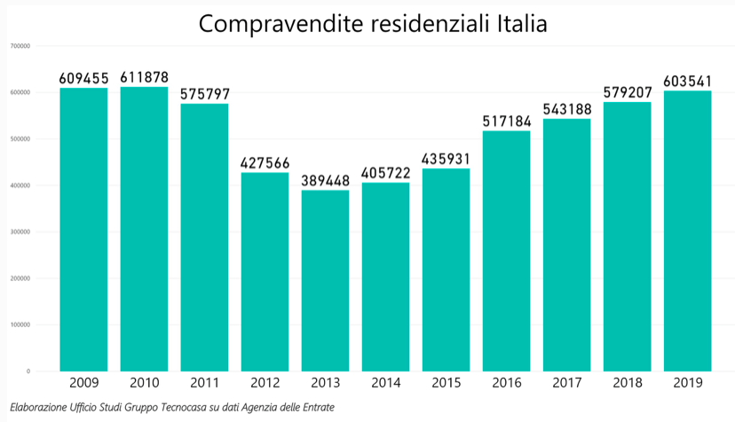 residenziale