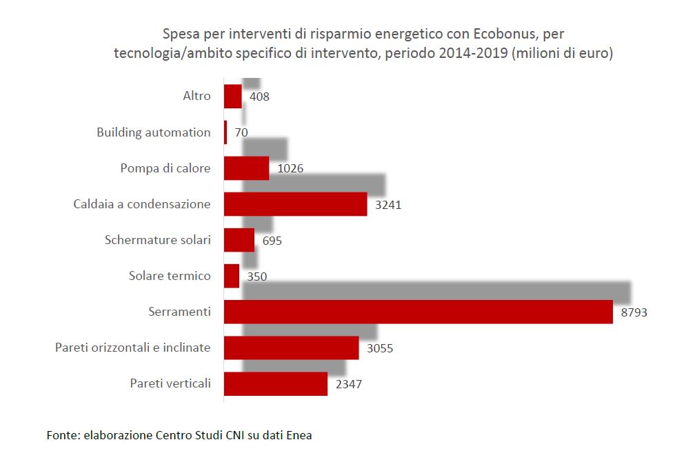 Allarme Cni: superbonus 110%, un mercato di oltre 3 miliardi l’anno che rischia di impantanarsi
