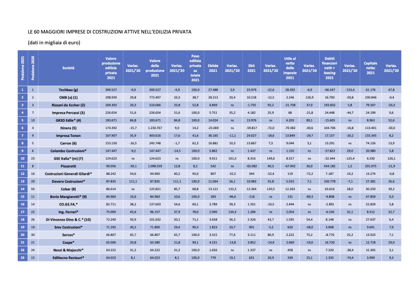 Le top 60 imprese dell’edilizia privata