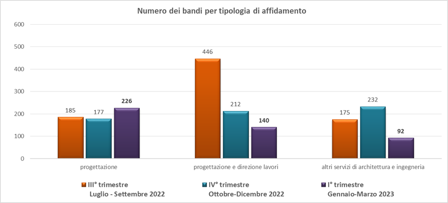 Frenata dei bandi per le opere del Pnrr