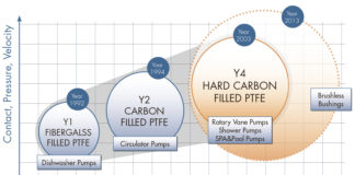 Mecflon to avoid noise and reduce friction an losses Mecflon