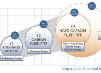 Mecflon to avoid noise and reduce friction an losses Mecflon