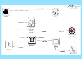 Cybersecurity. Automotive market requests a certified management