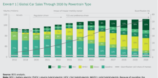 The 2030-world of electric cars