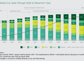 The 2030-world of electric cars