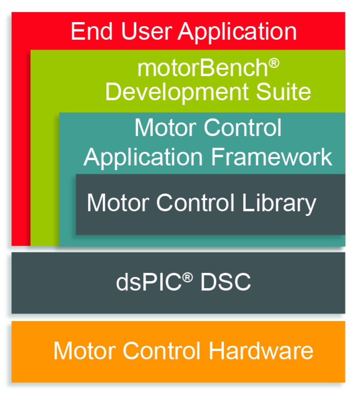 Advanced Motor Control Technology PMSM Technology towards the advanced motor control
